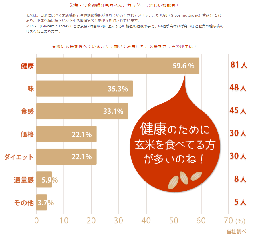 玄米アンケート