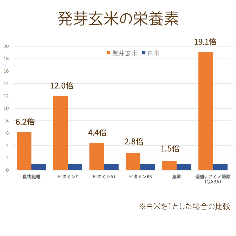 白米との栄養比較